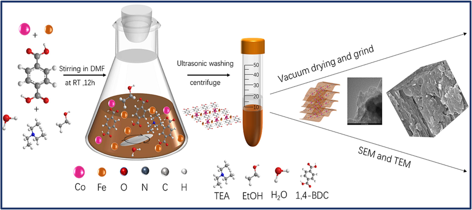 Graphic procedure of FeCo − MOF synthesis.