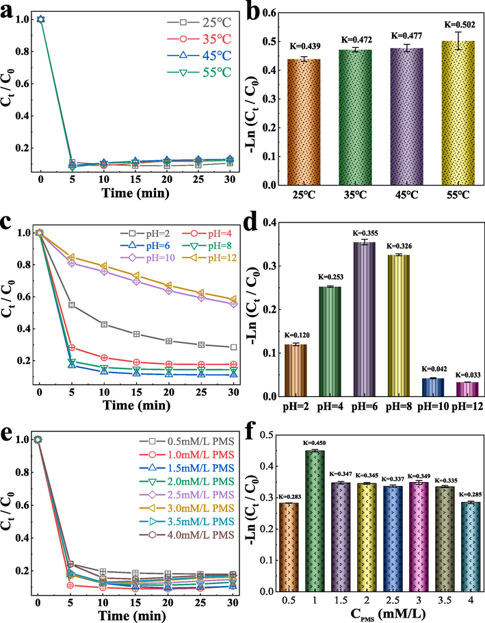 The effects of temperatures(a), pH values (c) and PMS concentrations (e) on the TC degradation; The K values of TC degradation at different temperatures (b), pH values (d) and PMS concentrations (f). The experimental conditions: [TC]0 = 20 mg/L, [PMS]0 = 0.1 mM, [catalyst]0 = 100 mg/L, pH ≈ 6, T ≈ 298 K.