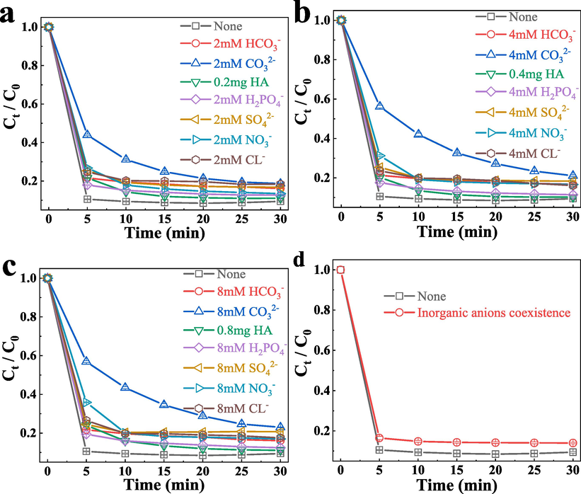 (a − c)The degradation effect of FeCo − MOF on TC at different inorganic anions corresponding to different concentrations, (d) The degradation effect of FeCo − MOF on TC at coexistence of the inorganic anions.