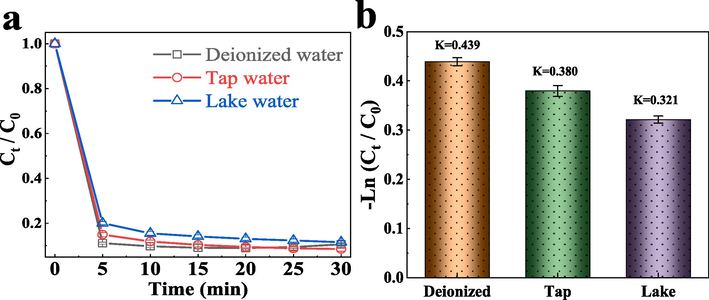 (a) The degradation effect of FeCo − MOF on TC at different water bodies, (b) and the K value of FeCo − MOF/PMS/TC at different water bodies.