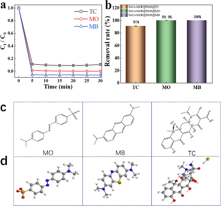 The degradation curves of various contaminants (a), the corresponding removal rates (b), the Structural formulas and spatial ball and stick models for corresponding organic pollutants (c − d). Experimental condition: [contaminants]0 = 20 mg/L, [PMS]0 = 0.1 mM, [catalyst]0 = 100 mg/L, pH ≈ 6, T ≈ 298 K.