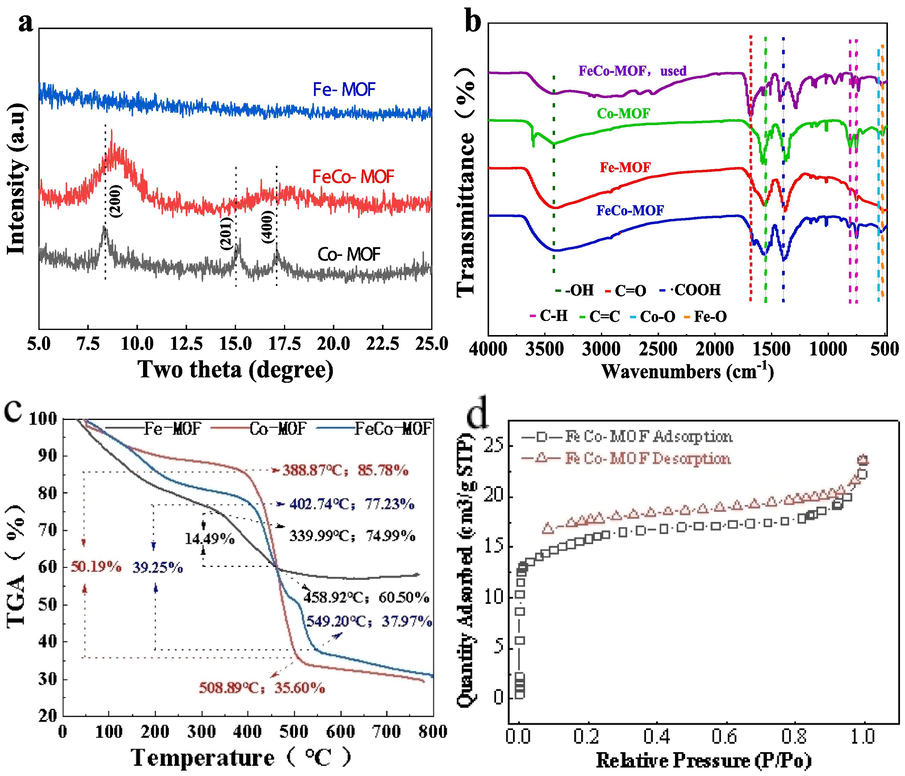 (a) XRD patterns, (b)FT − IR spectra and (c) TGA files of Fe − MOF, Co − MOF and FeCo − MOF. (d) N2 adsorption − desorption isotherm of FeCo − MOF.