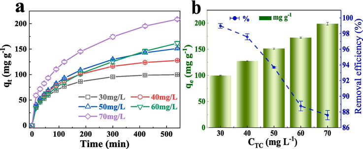 (a) The amount of adsorption (qt) different concentrations of TC varies over time. (b) The adsorption amount (qe) of TC at the adsorption equilibrium and the removal rate (Re) of TC change with the change of TC concentration.