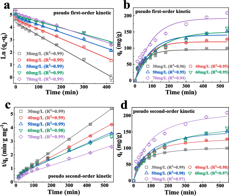 Plots of linear and non − linear pseudo first − order kinetic (a, b), pseudo second − order kinetic (c, d).