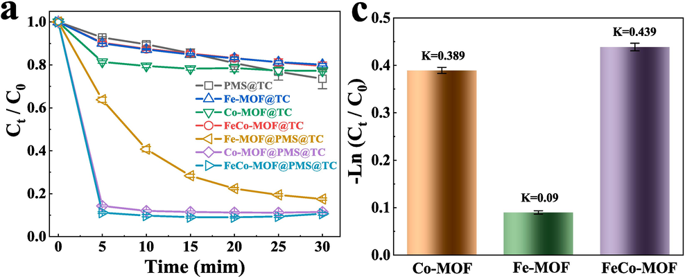 (a) The degradation of the TC in the different systems, (b) the K values of Fe − MOF/PMS, Co − MOF/PMS and FeCo − MOF/PMS.