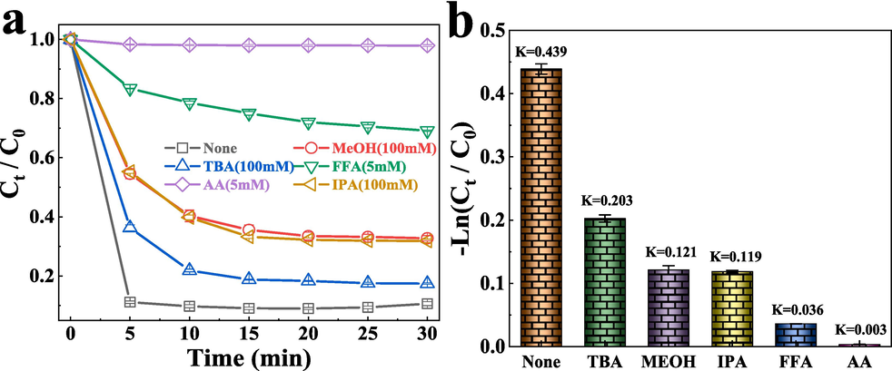 (a) Effect of free radical capture agent on TC degradation in the FeCo − MOF / PMS system, (b) the corresponding values. Experimental condition:[TC]0 = 20 mg/L, [PMS]0 = 0.1 mM, [catalyst]0 = 100 mg/L, pH ≈ 6, T ≈ 298 K.