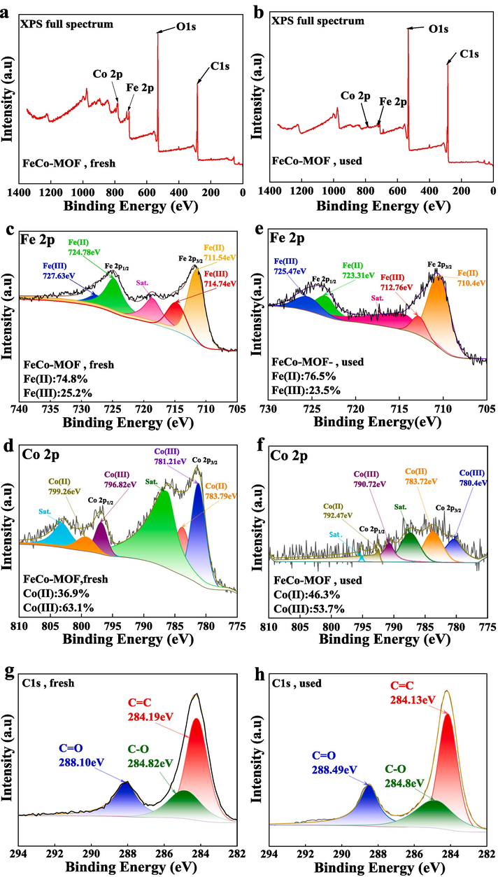 XPS full spectrum of FeCo − MOF before and after using (a, b). (c) Fe 2p, (d) Co 2p XPS spectra of FeCo − MOF before degradation reaction. (e) Fe 2p, (f) Co 2p spectra of FeCo − MOF after reaction. C1s XPS spectrum of FeCo − MOF before and after using (g, h).