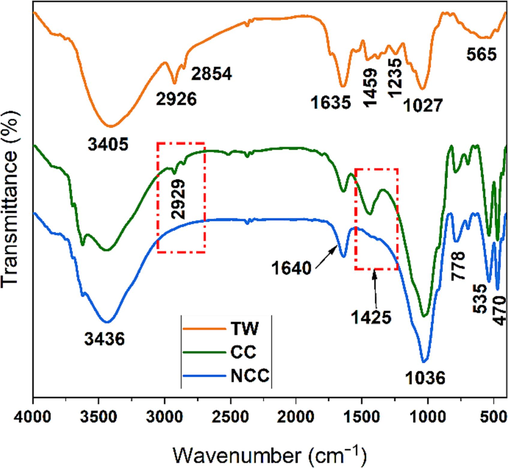 FTIR spectrum of calcareous clay (CC), non-calcareous clay (NCC) and tea waste (TW).