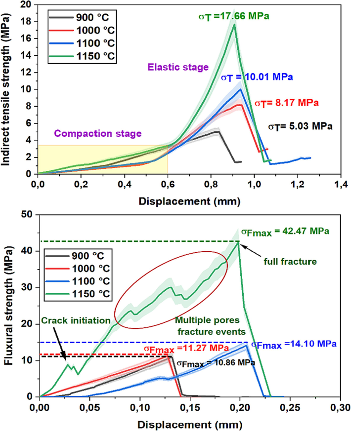 Indirect tensile and Flexural strengths of fired sample CC.