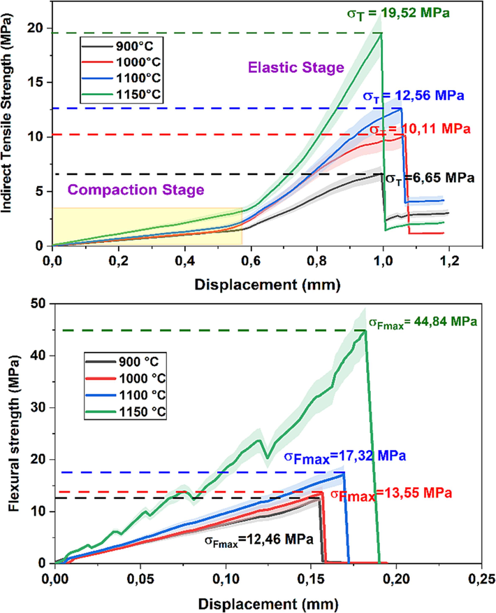 Indirect tensile and Flexural strengths of fired sample NCC.