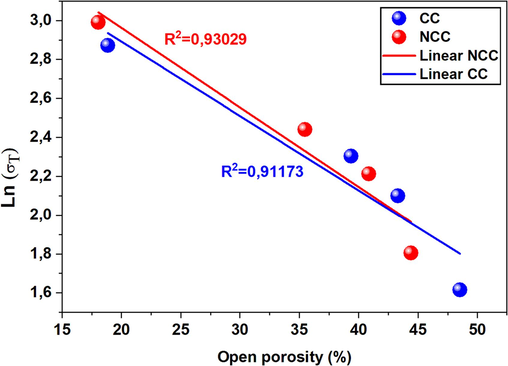 Relationship between indirect tensile strength (results presenteded in Figs. 10 and 11) and porosity (Fig. 7) of the samples CC and NCC based on the Ryshkewitch-Duckworth equation.
