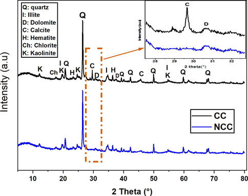 DRX of calcareous clay (CC) and non-calcareous clay (NCC).