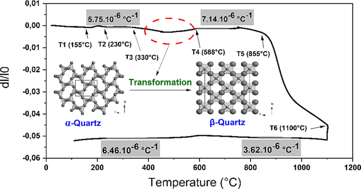 Thermal expansion behavior of raw red clay containing 20 wt% of tea waste during sintering up to 1100 °C.