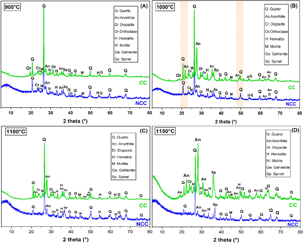 XRD diagrams of CC and NCC samples fired at (a) 900 °C, (b) 1000 °C, (c) 1100 °C and 1150 °C.
