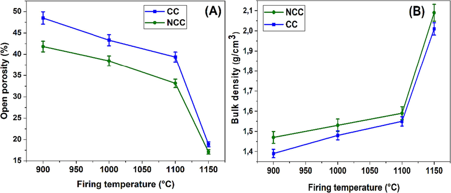 Open porosity (A) and bulk density (B) results for CC and NCC fired samples.