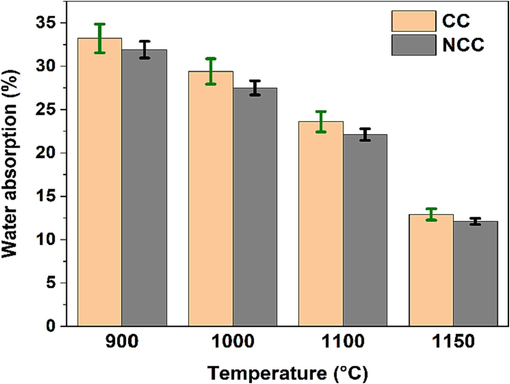 Water absorption results for CC and NCC fired samples.