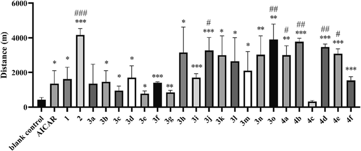 Exhaustion distance of untrained mice in the running wheel test. *P < 0.05, **P < 0.01, ***P < 0.001 vs. the blank control group; #P < 0.05, ##P < 0.01, ###P < 0.001 vs. the AICAR group. Data are presented as the mean ± SD (n = 8).