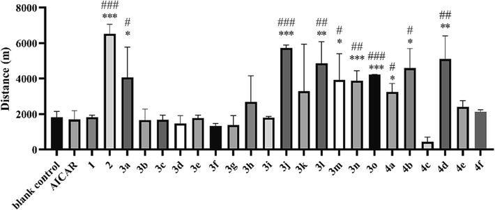 Exhaustion distance of trained mice in the running wheel test. *P < 0.05, **P < 0.01, ***P < 0.001 vs. the blank control group; #P < 0.05, ##P < 0.01, ###P < 0.001 vs. the AICAR group. Data are presented as the mean ± SD (n = 8).