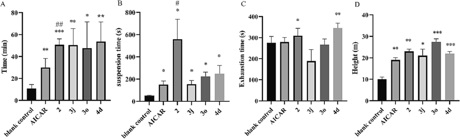 A. Exhaustion time in the weight-loaded swimming test. B. Exhaustion time in the hanging wire test. C. Exhaustion time in the tail suspension test. D. Maximum jumping height in the high jumping test. *P < 0.05, **P < 0.01, ***P < 0.001 vs. the blank control group; #P < 0.05, ##P < 0.01 vs. the AICAR group. Data are presented as the mean ± SD (n = 8).