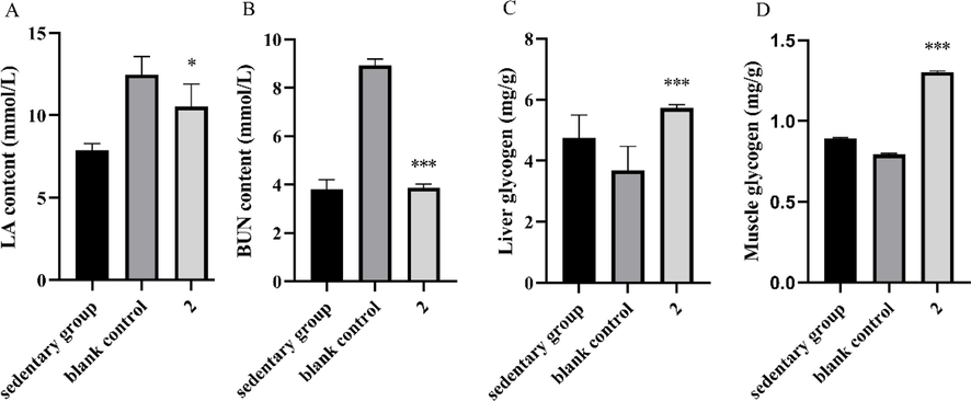 Effect of 2 on the contents of (A) serum LA, (B) serum BUN, (C) liver glycogen and (D) muscle glycogen in mice. *P < 0.05, ***P < 0.001 vs. the blank control group. Data are presented as the mean ± SD (n = 8).