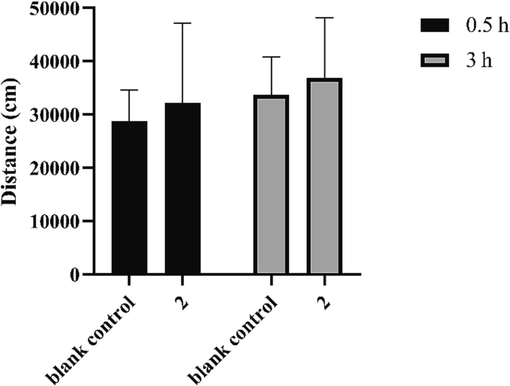 Trajectory distances of mice in the open-field test. Data are expressed as the mean ± SD (n = 8).