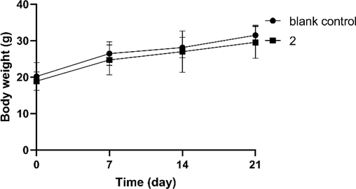 Weight gain of mice during 21 days of administration. Data are expressed as mean ± SD (n = 8).