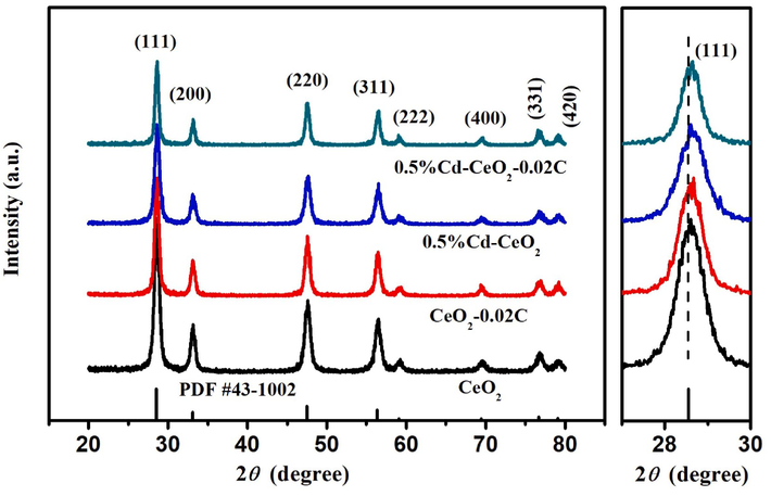 XRD patterns of CeO2, CeO2-0.02C, 0.5%Cd-CeO2, and 0.5%Cd-CeO2-0.02C.