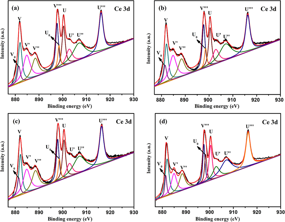 Ce 3d XPS spectra of (a) 0.5%Cd-CeO2-0.01C, (b) 0.5%Cd-CeO2-0.02C, (c) 0.5%Cd-CeO2-0.03C and (d) 0.5%Cd-CeO2.