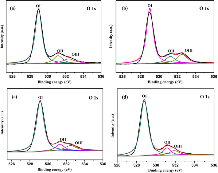 O 1 s XPS spectra of (a) 0.5%Cd-CeO2-0.01C, (b) 0.5%Cd-CeO2-0.02C, (c) 0.5%Cd-CeO2-0.03C and (d) 0.5%Cd-CeO2.