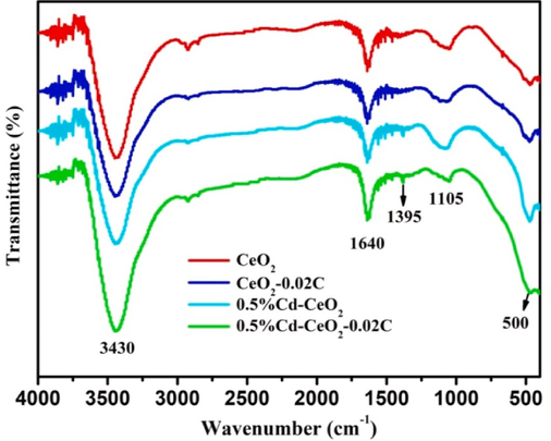 FT-IR spectra of different catalysts.