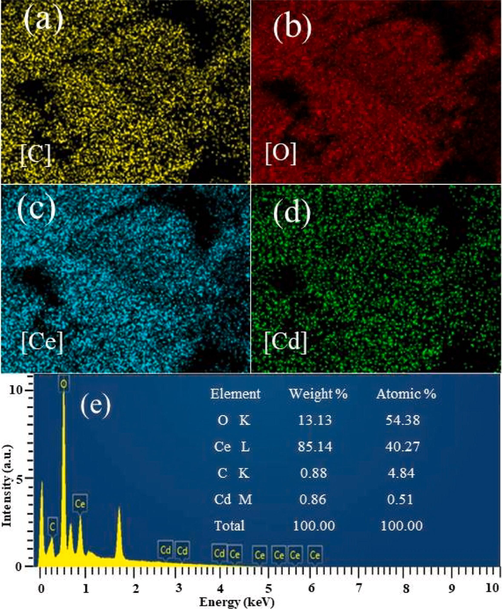 Element distribution and EDS spectra in 0.5%Cd-CeO2-0.02C.