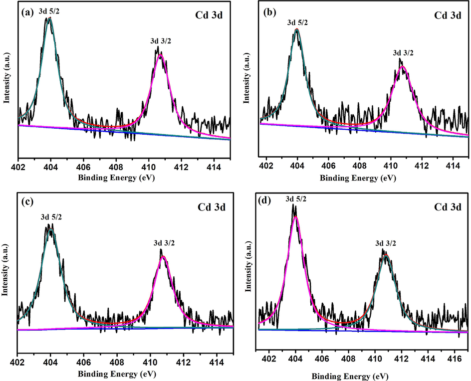 Cd 3d deconvolution XPS spectra of (a) 0.5%Cd-CeO2-0.01C, (b) 0.5%Cd-CeO2-0.02C, (c) 0.5%Cd-CeO2-0.03C, (d) 0.5%Cd-CeO2.