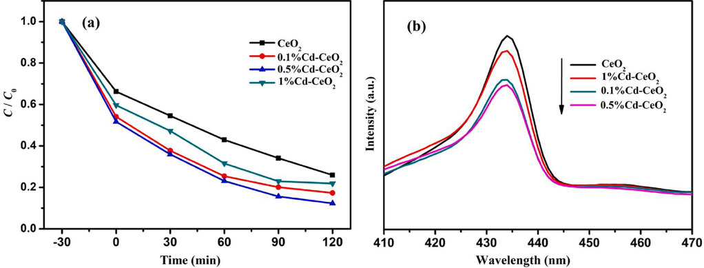 Photocatalytic degradation efficiency of AR14 (a) and photoluminescence spectra (b) of CeO2, 0.1%Cd-CeO2, 0.5%Cd-CeO2 and 1%Cd-CeO2.