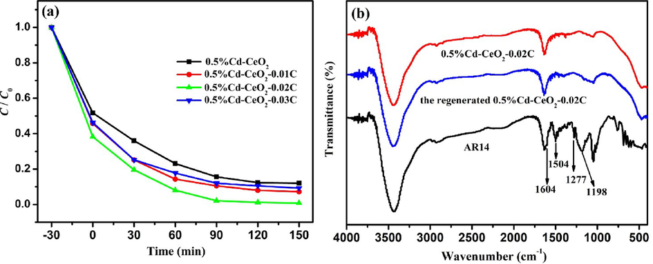 Photocatalytic degradation efficiency of AR14 by 0.5%Cd-CeO2, 0.5%Cd-CeO2-0.01C, 0.5%Cd-CeO2-C0.02, 0.5%Cd-CeO2-0.03C (a) and FT-IR spectra of AR14 and 0.5%Cd-CeO2-0.02C (before and after photodegradation) (b).