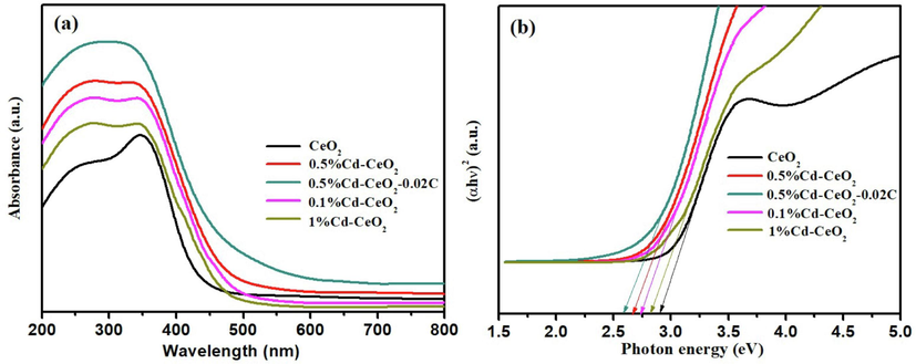 Diffuse reflectance UV–vis spectra (a), optical absorption edges (b) of different catalysts.