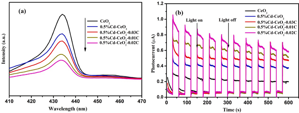 Photoluminescence spectra (a) and photocurrent spectra (b) of different catalysts.