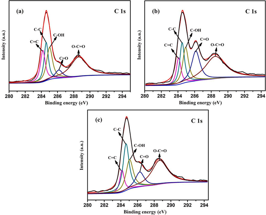 C 1 s XPS spectra of (a) 0.5%Cd-CeO2-0.01C, (b) 0.5%Cd-CeO2-0.02C, (c) 0.5%Cd-CeO2-0.03C.