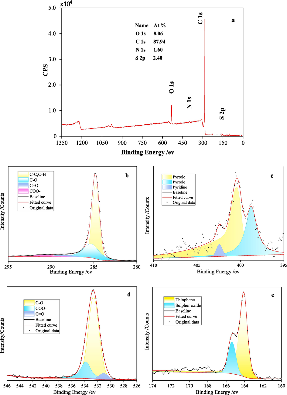 XPS spectra of the KN coal sample (a - survey; b - C 1 s; c - N 1 s; d - O 1 s; e - S 2p).