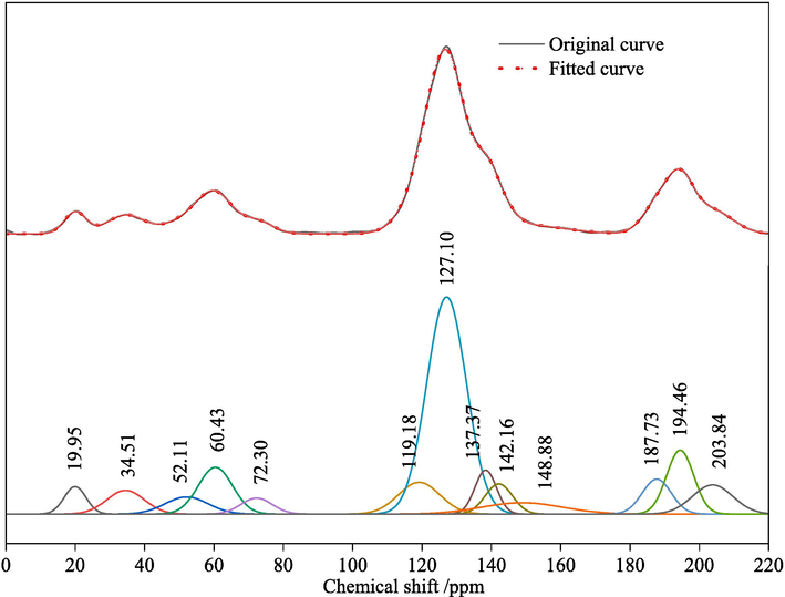 Experimental and fitted 13C NMR spectra of the coal sample.