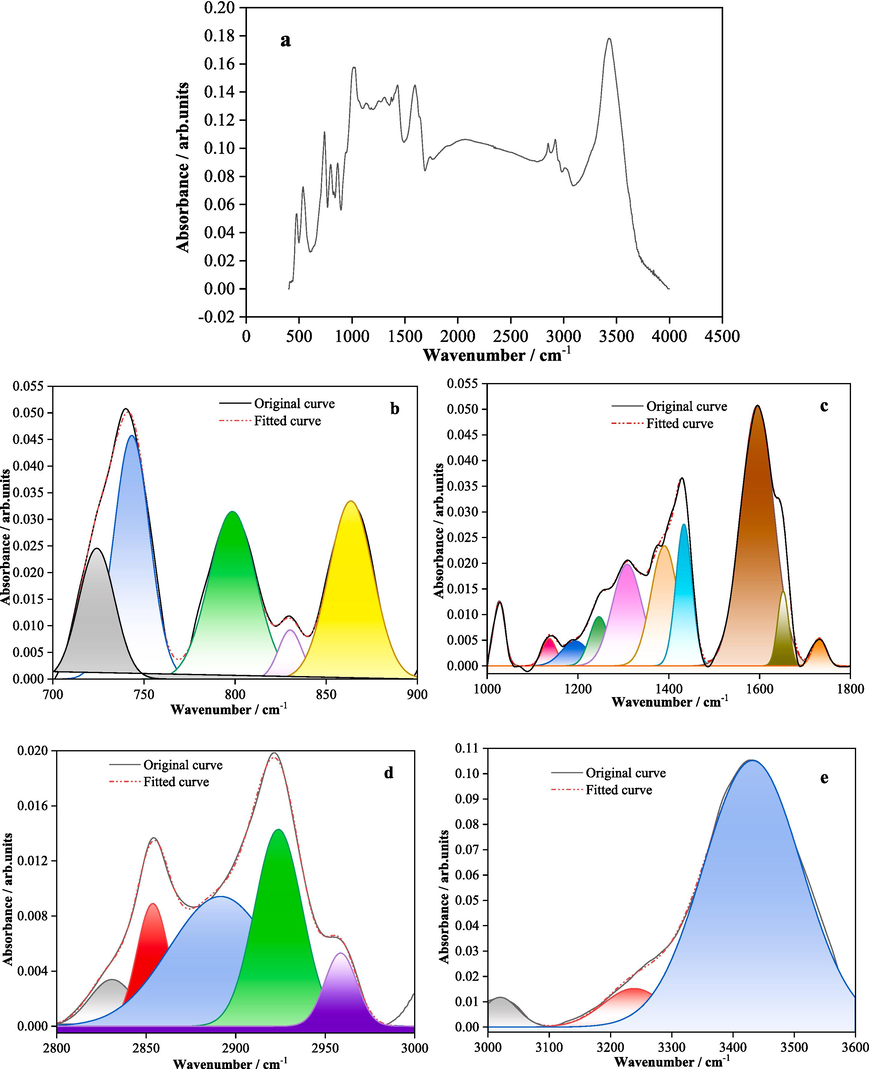 Fitted FTIR spectrum of the coal sample (a is the full spectrum curve).