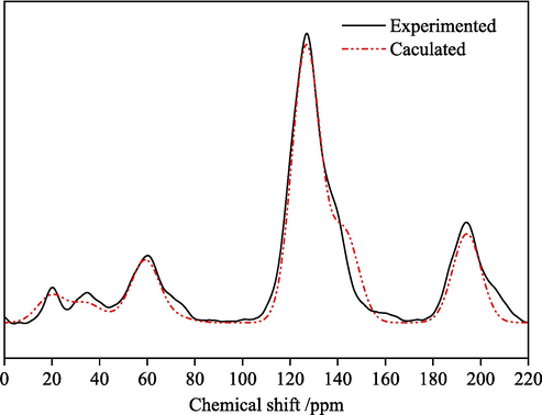 Comparison of experimental and model 13C NMR spectra.