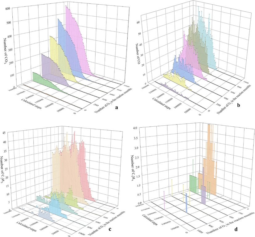 Simulated generation patterns of indicator gases for KN coal sample.