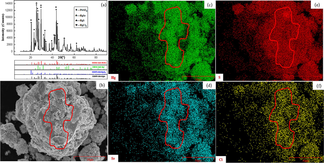 Acid mud characterization results: (a) XRD analysis of acid mud; (b-f) SEM mapping and EDS analysis of acid mud.