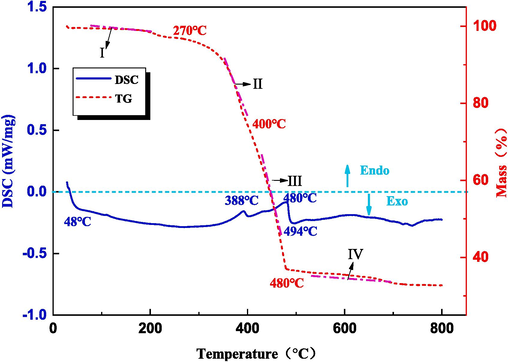 TG-DSC curves of acid mud.