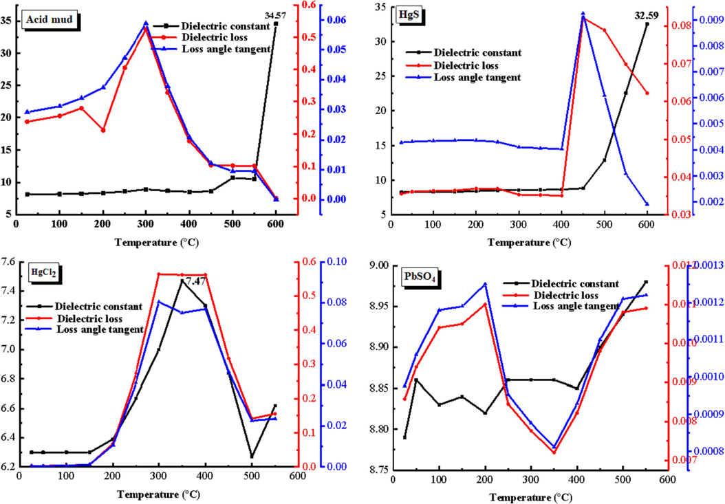 High temperature dielectric properties of acid mud and compositions.