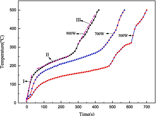 The heat-up curve of acid mud.