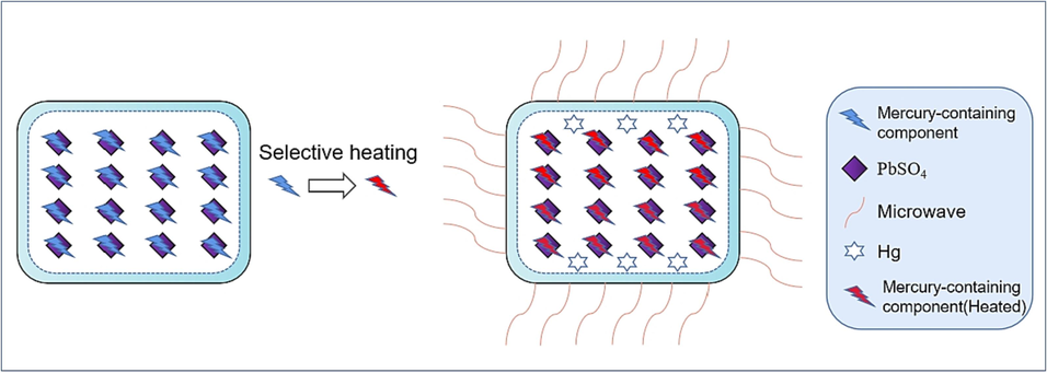 Schematic diagram of microwave heating process for acid mud.