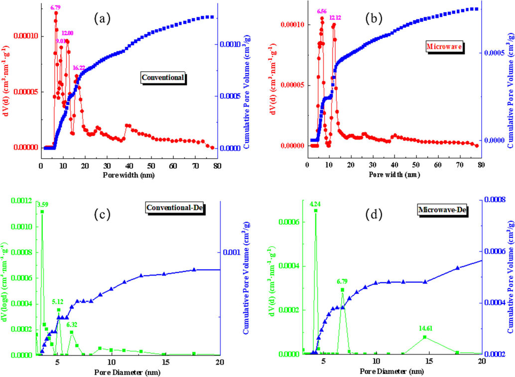 Roasting slag DFT model(a,b)and Roasting slag BJH model(c,d).
