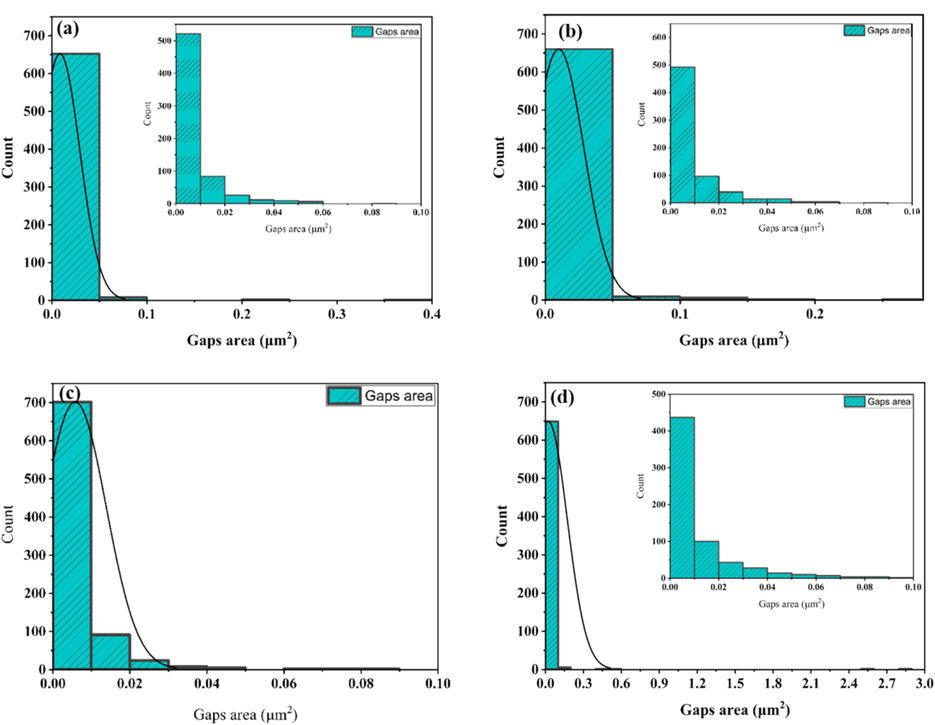 The gap area and area distribution histograms were measured from the SEM images via analysis of a sample image by ImageJ software (a) AuNPs (Dark),(b) AuNPs (photolysis), (c) AuNPs@PANI (Dark), and AuNPs@PANI (photolysis).