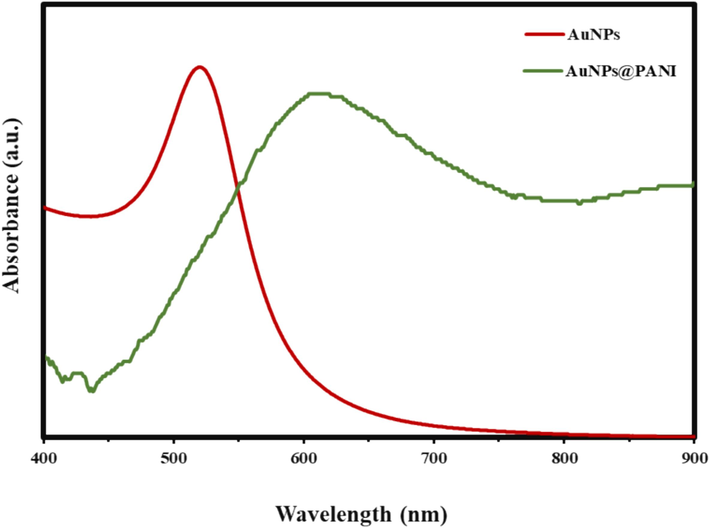 UV–vis spectra of the LSPR peak position of AuNPs and AuNPs@PANI.